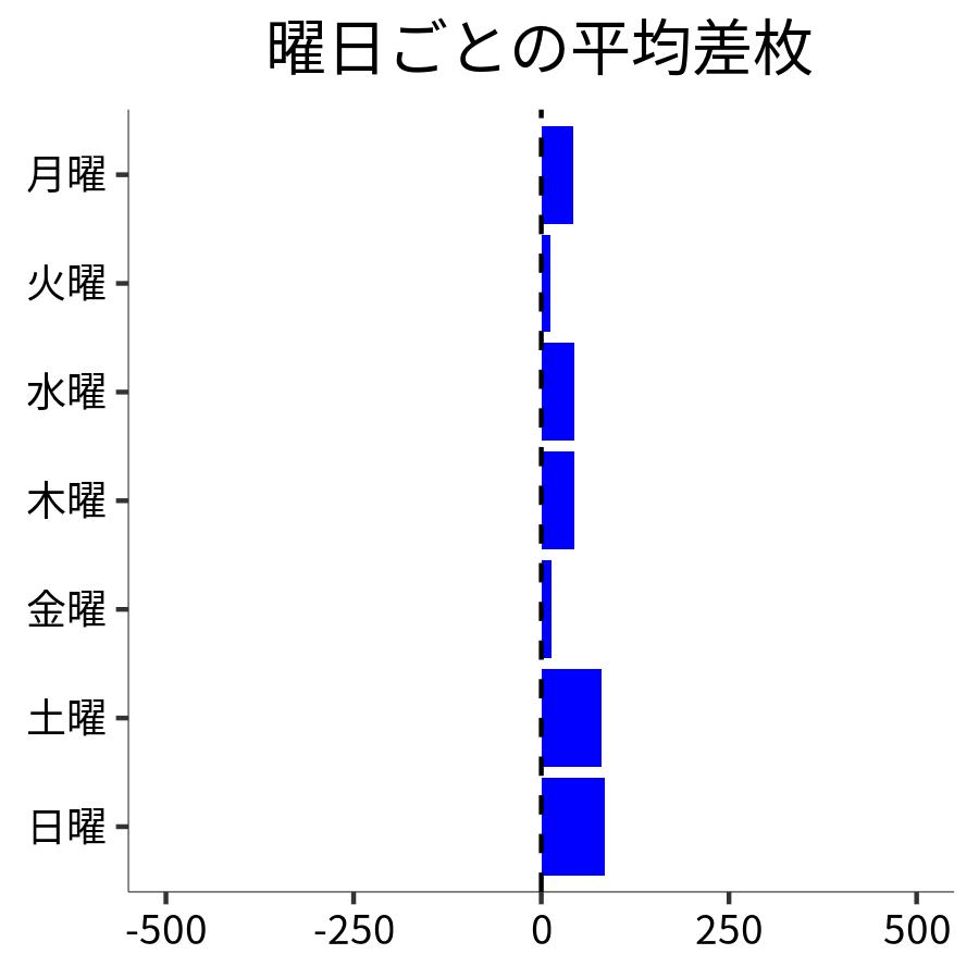 曜日ごとの平均差枚