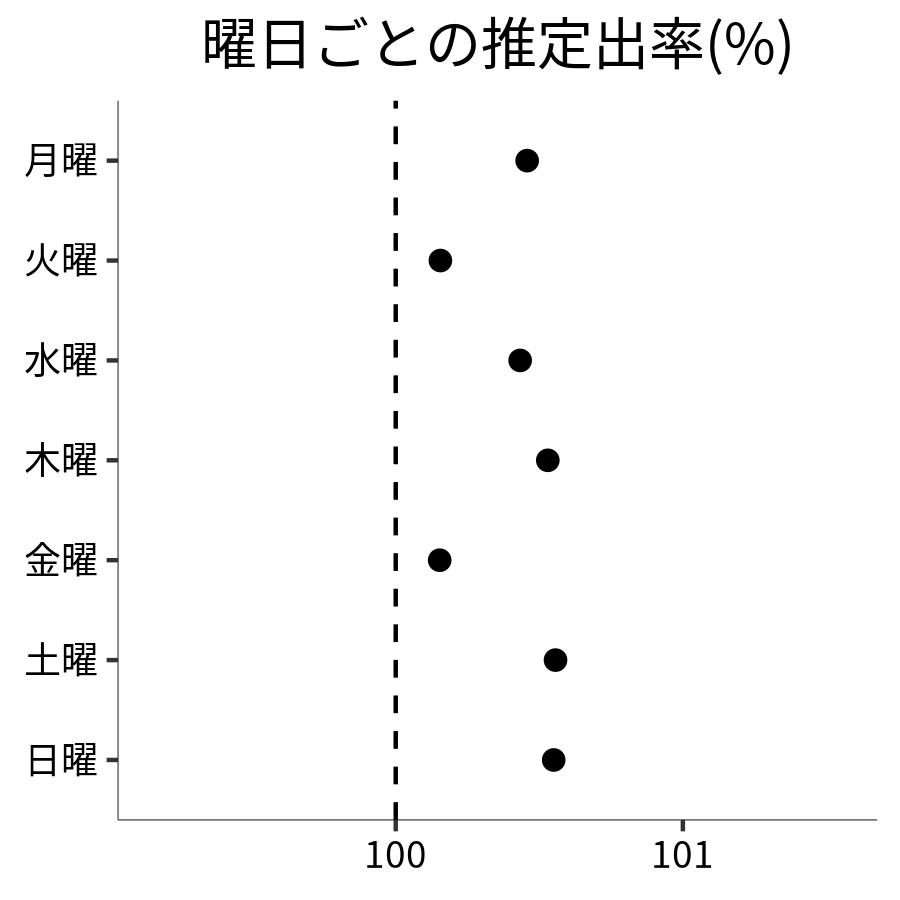 曜日ごとの出率