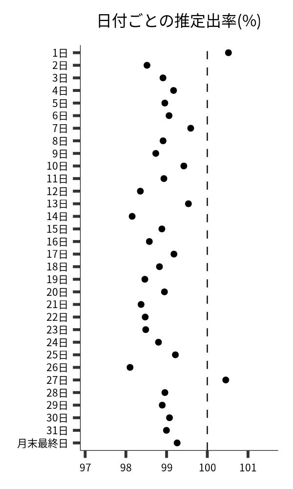 日付ごとの出率