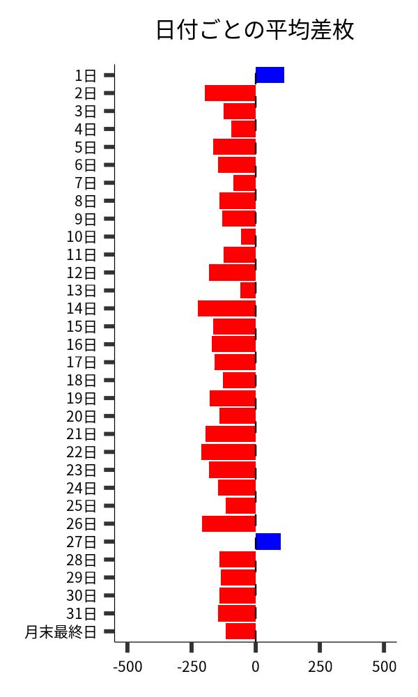 日付ごとの平均差枚