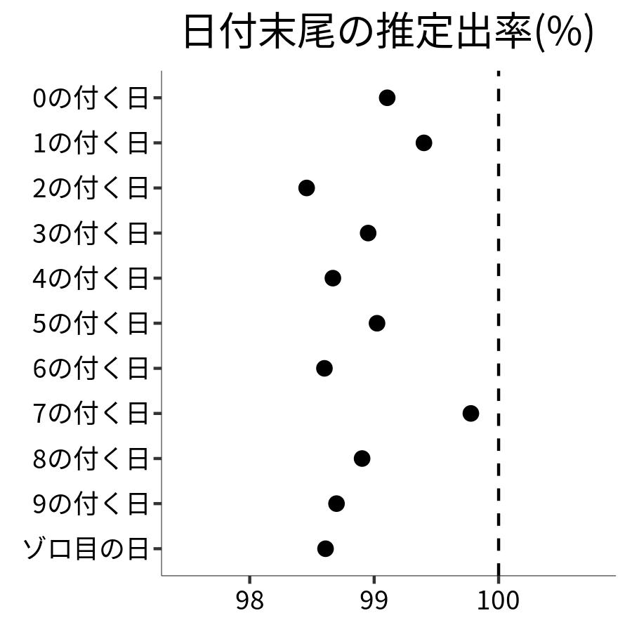 日付末尾ごとの出率