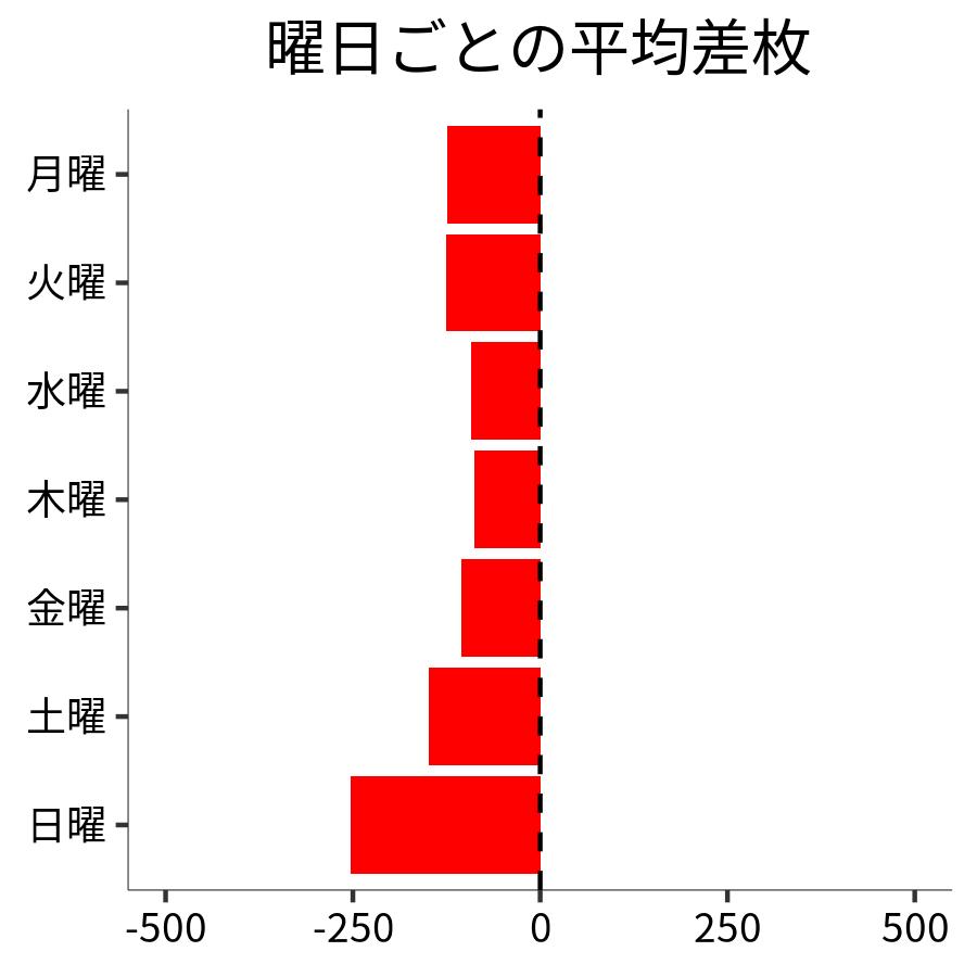 曜日ごとの平均差枚