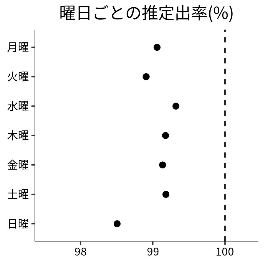 曜日ごとの出率