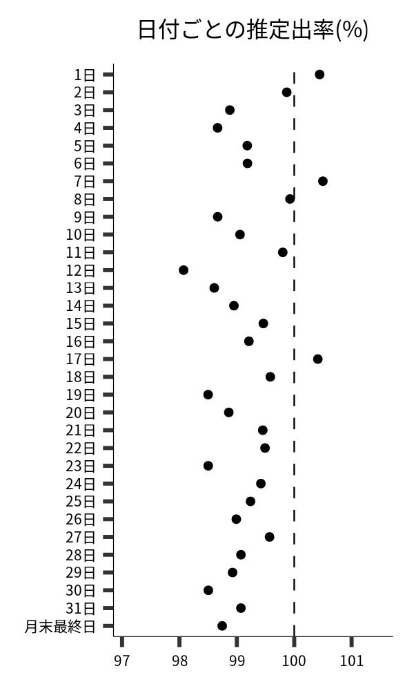 日付ごとの出率