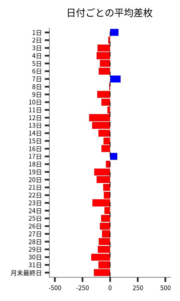 日付ごとの平均差枚