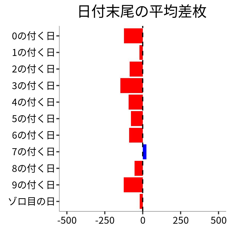 日付末尾ごとの平均差枚