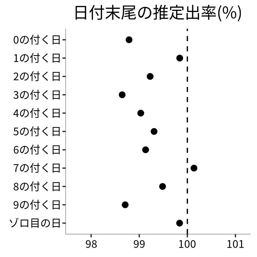 日付末尾ごとの出率