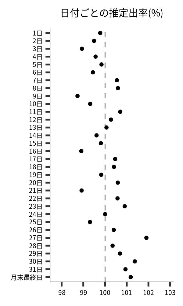 日付ごとの出率