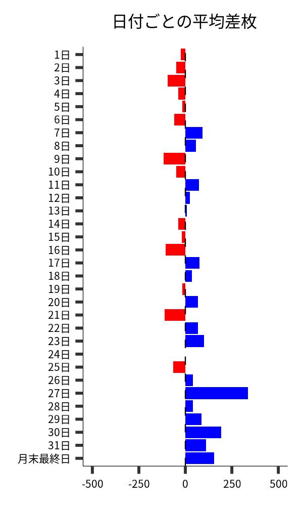 日付ごとの平均差枚