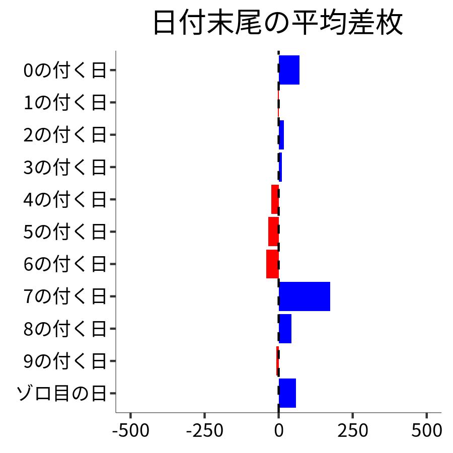 日付末尾ごとの平均差枚