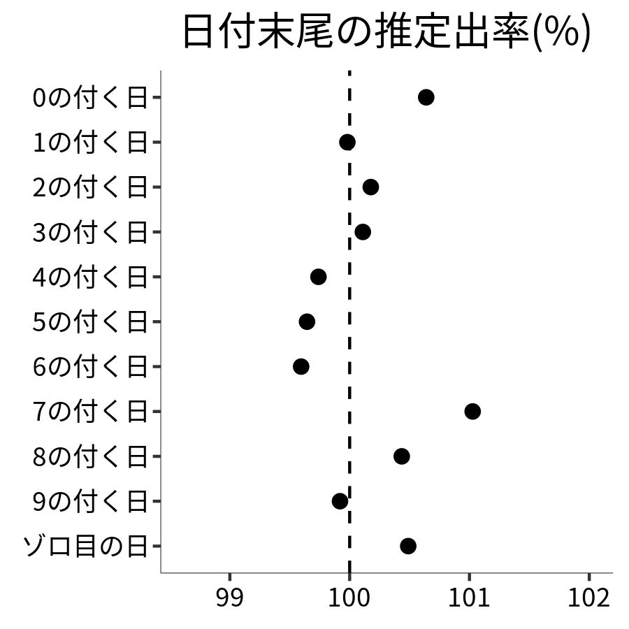 日付末尾ごとの出率