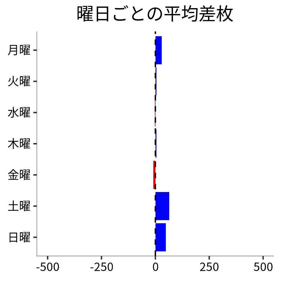 曜日ごとの平均差枚