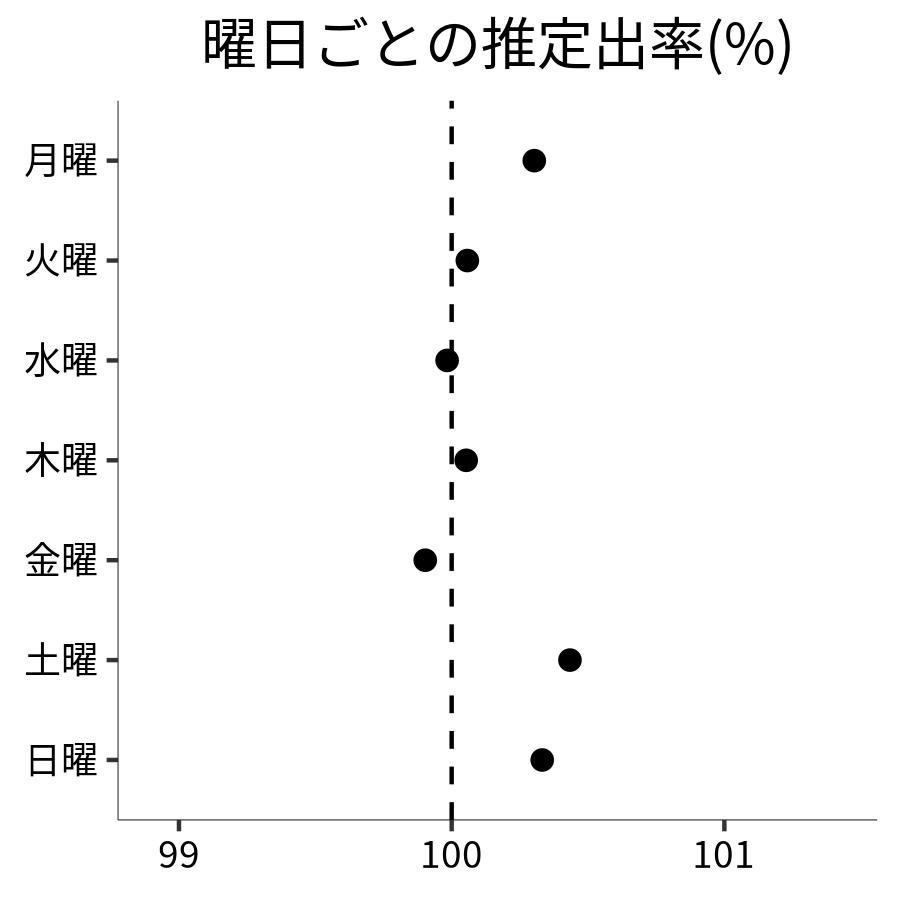 曜日ごとの出率