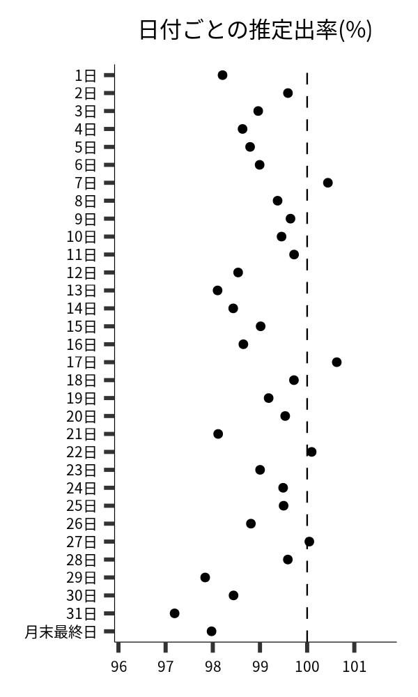 日付ごとの出率