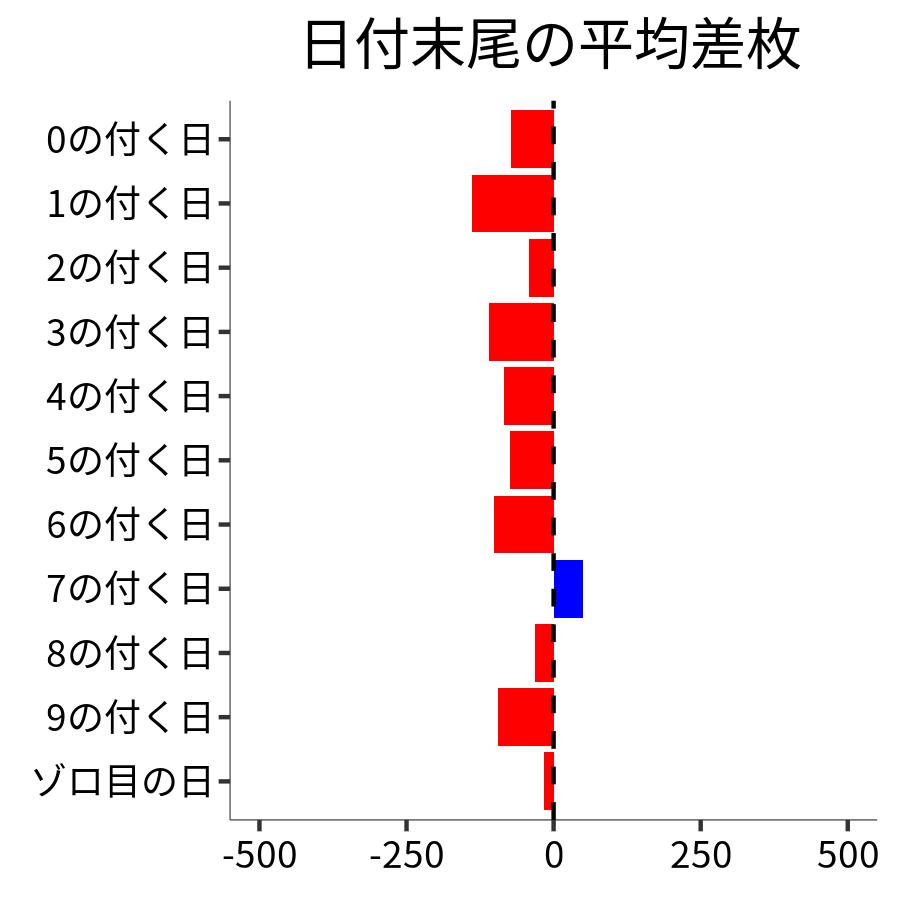 日付末尾ごとの平均差枚