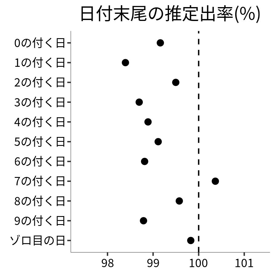 日付末尾ごとの出率