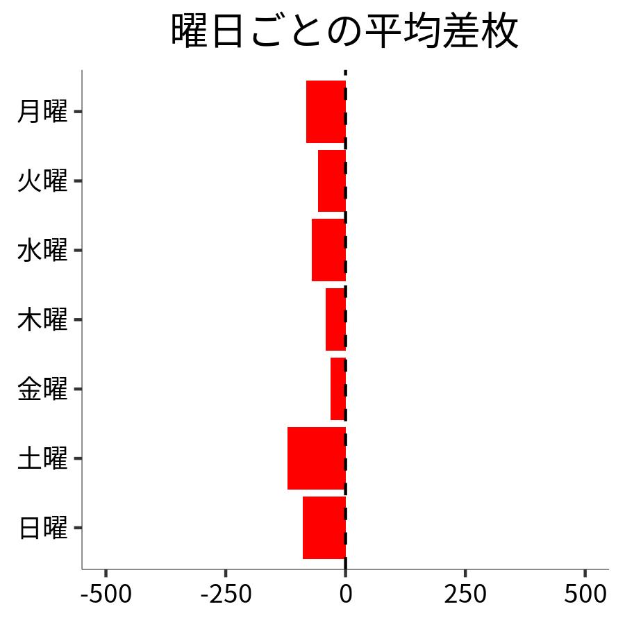 曜日ごとの平均差枚