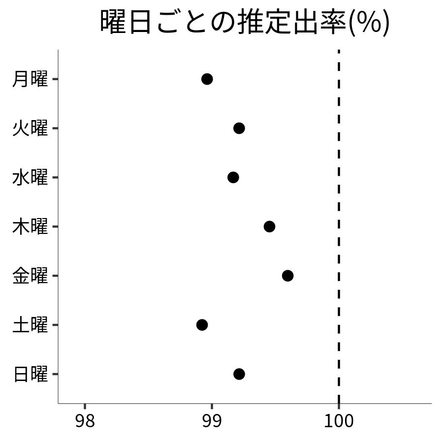 曜日ごとの出率