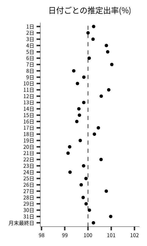 日付ごとの出率