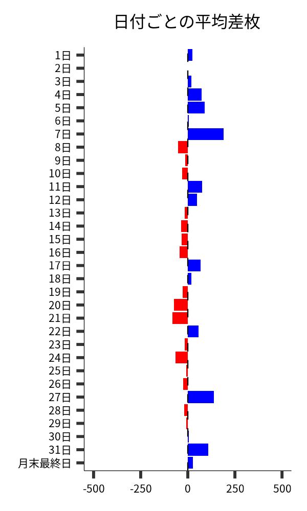 日付ごとの平均差枚