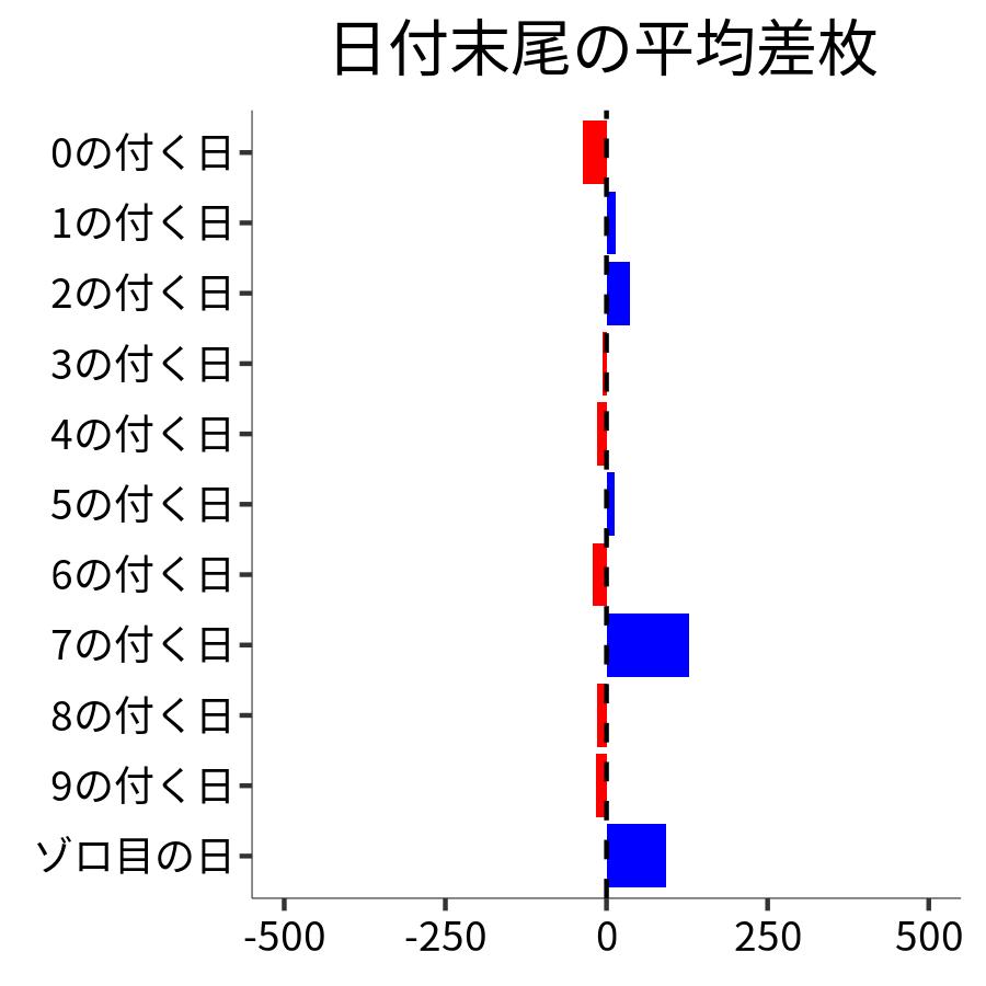 日付末尾ごとの平均差枚