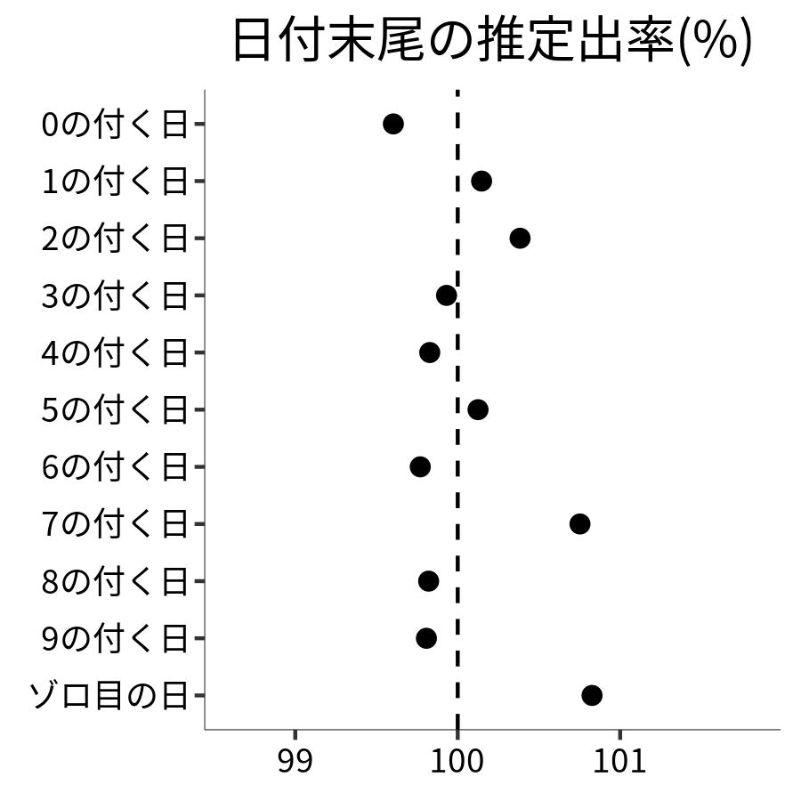 日付末尾ごとの出率