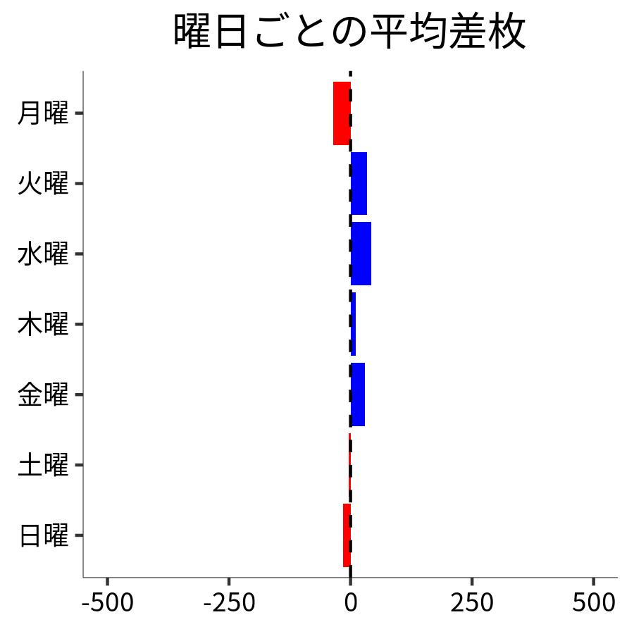 曜日ごとの平均差枚