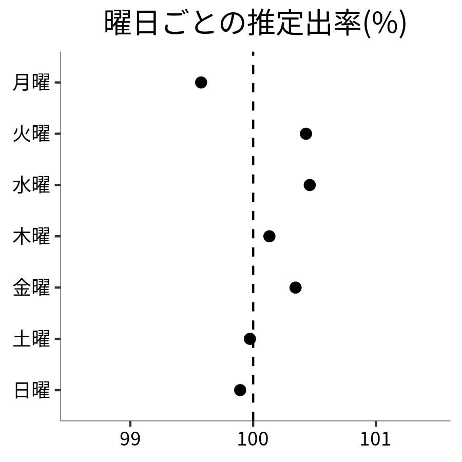 曜日ごとの出率