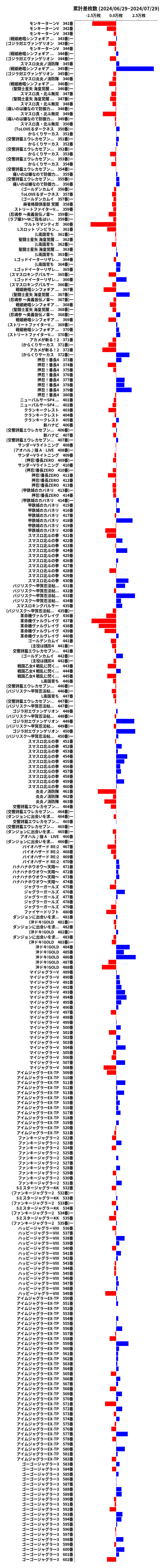 累計差枚数の画像