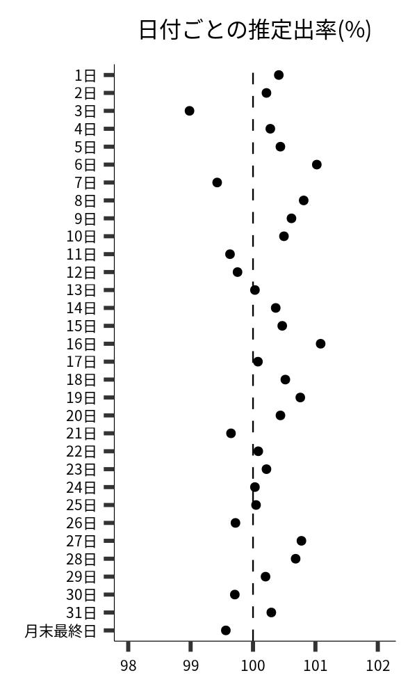 日付ごとの出率