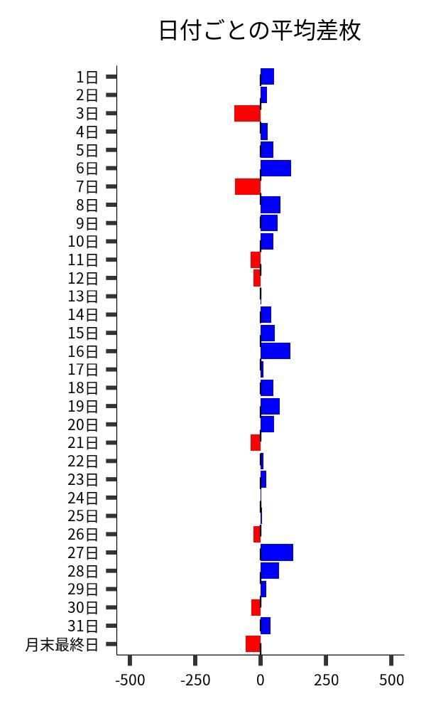 日付ごとの平均差枚