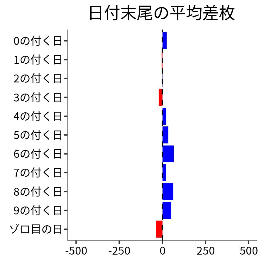 日付末尾ごとの平均差枚