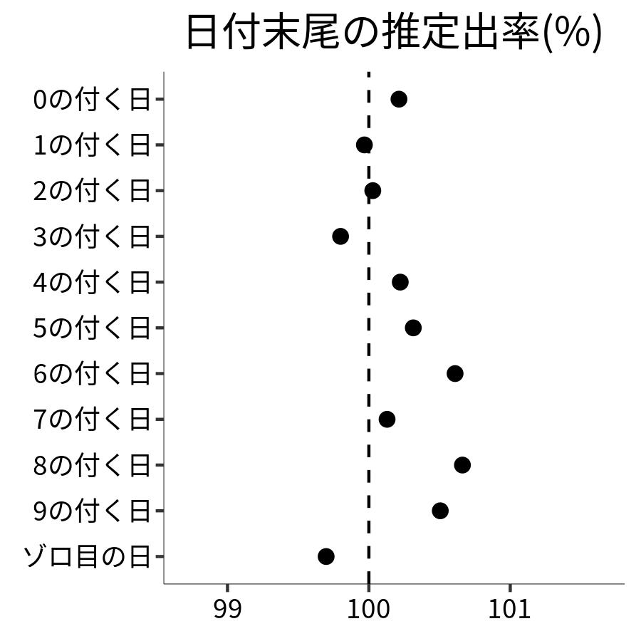 日付末尾ごとの出率