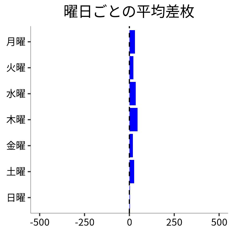 曜日ごとの平均差枚