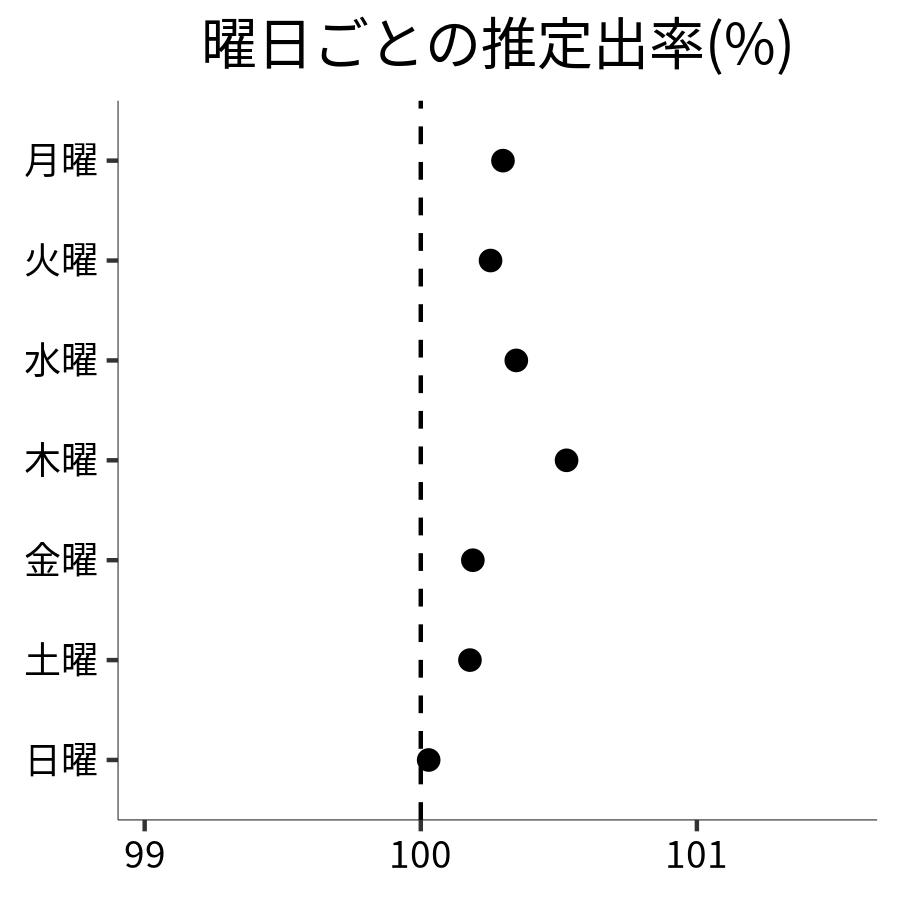 曜日ごとの出率