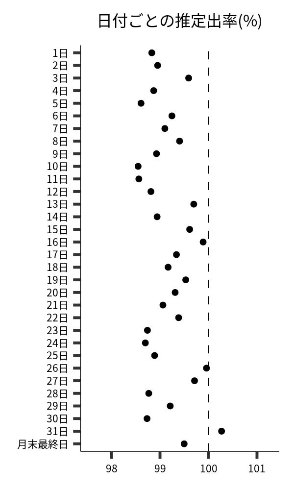 日付ごとの出率