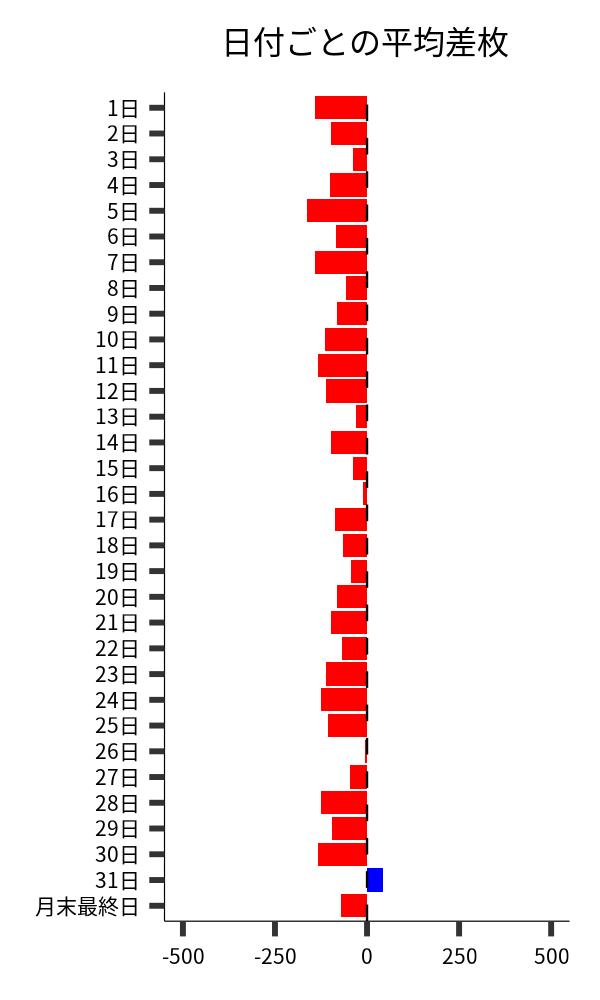 日付ごとの平均差枚