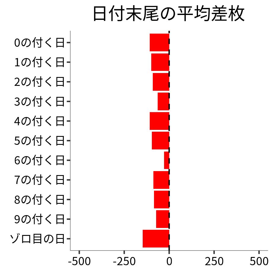 日付末尾ごとの平均差枚