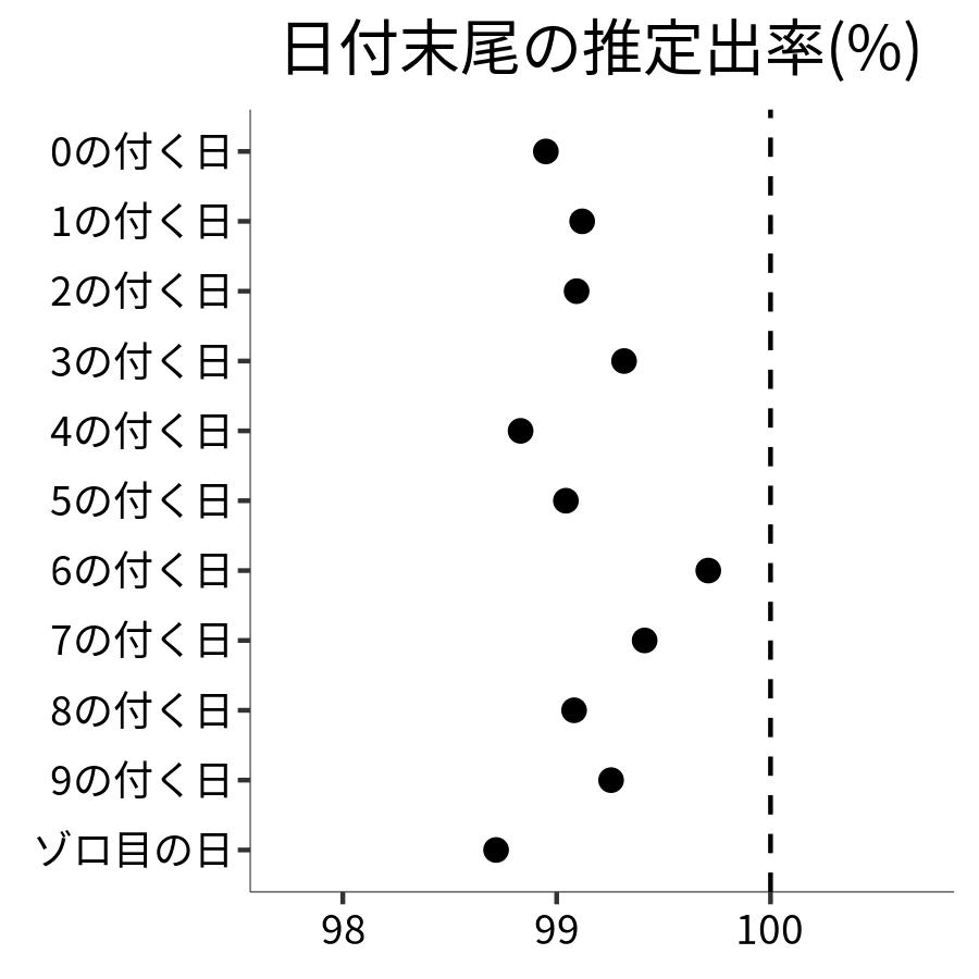 日付末尾ごとの出率