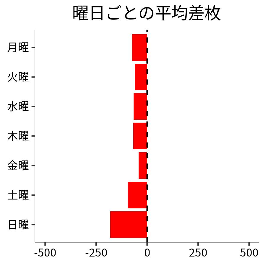 曜日ごとの平均差枚