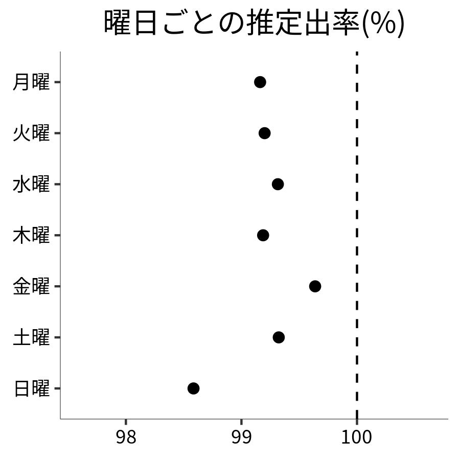 曜日ごとの出率