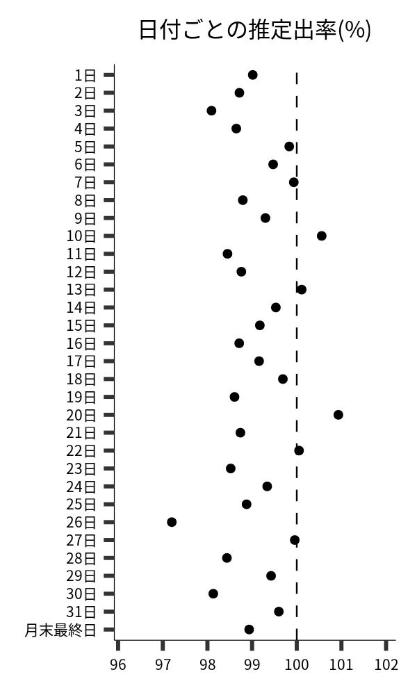 日付ごとの出率