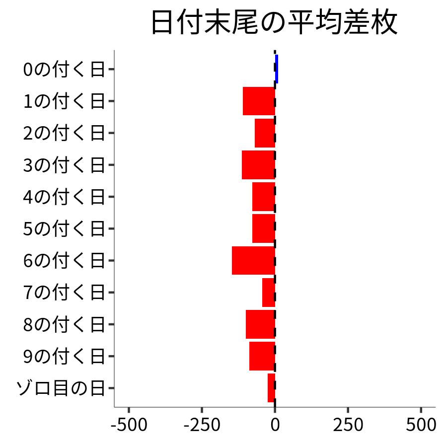 日付末尾ごとの平均差枚