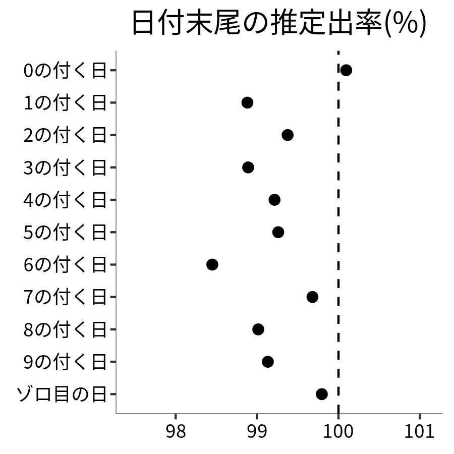 日付末尾ごとの出率