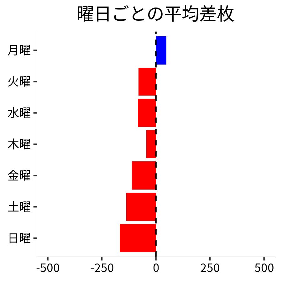 曜日ごとの平均差枚