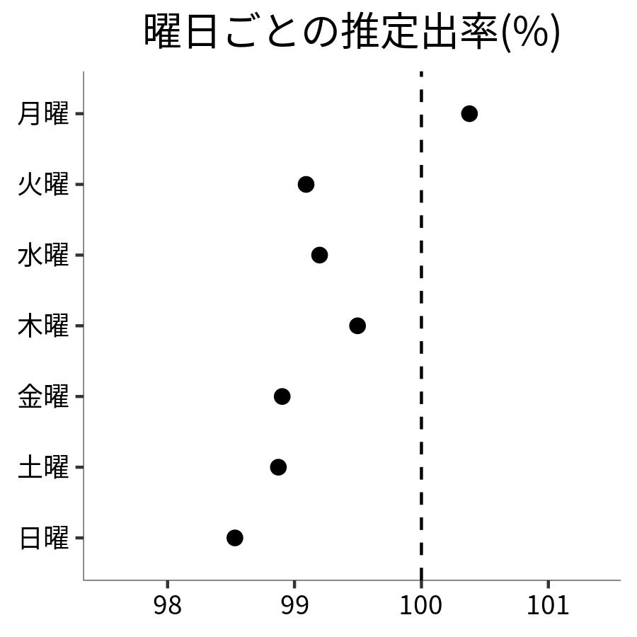 曜日ごとの出率