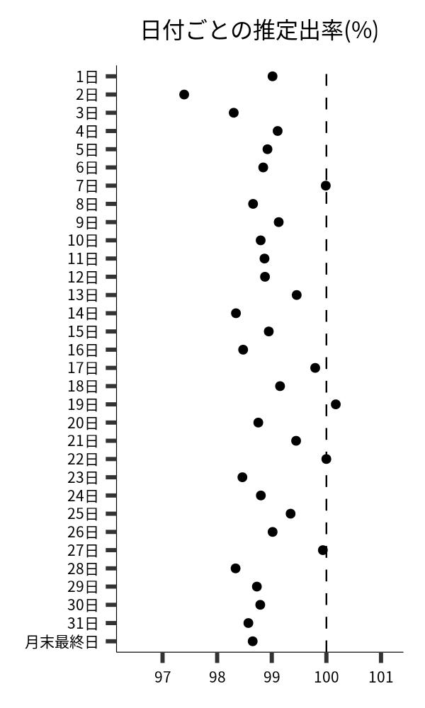 日付ごとの出率