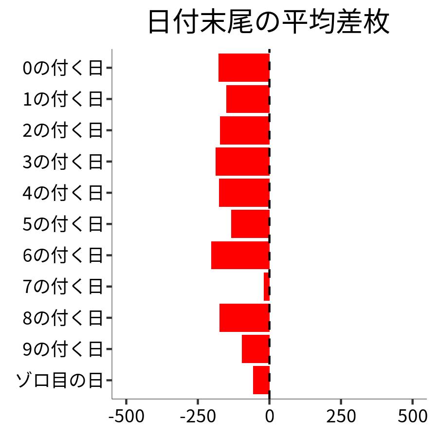 日付末尾ごとの平均差枚