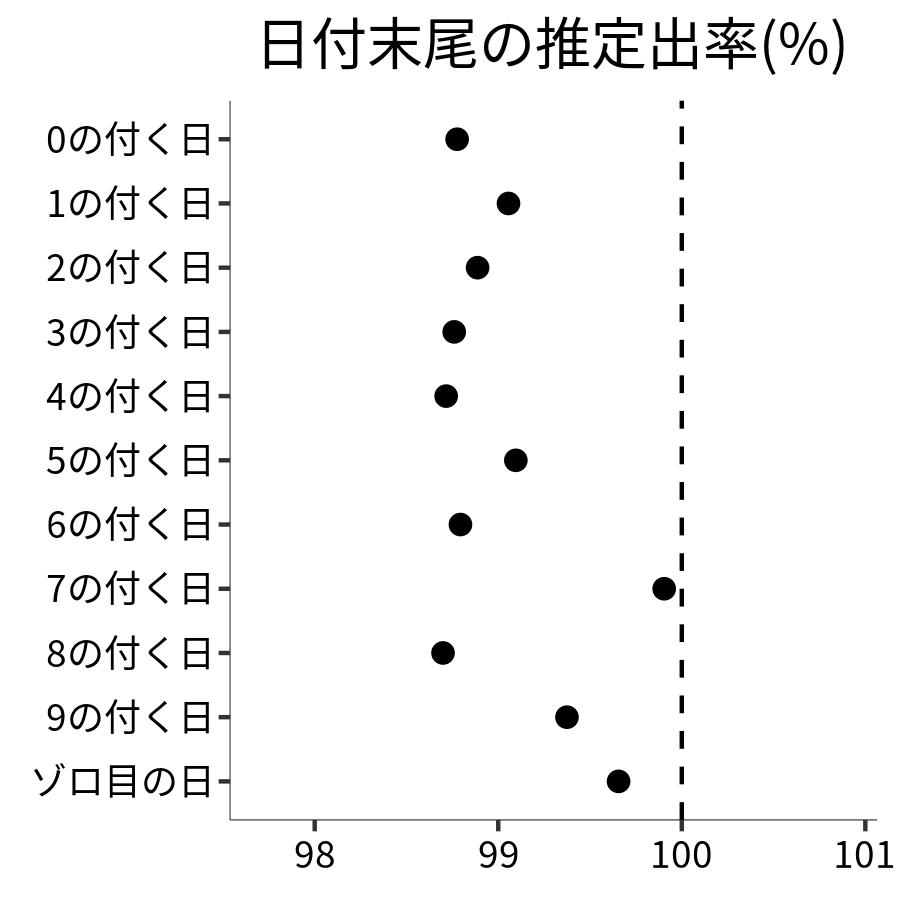 日付末尾ごとの出率