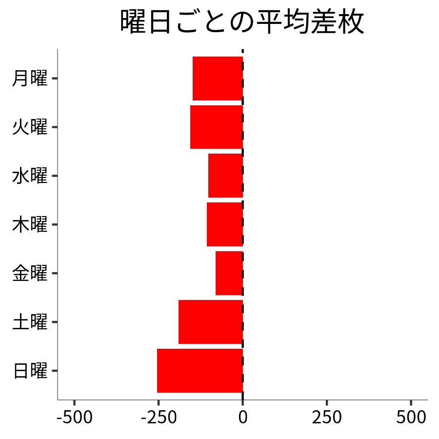 曜日ごとの平均差枚